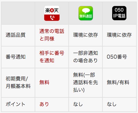 スマホアプリの楽天でんわを使おう！キャリアごとの通話料を下げる使い方まとめ