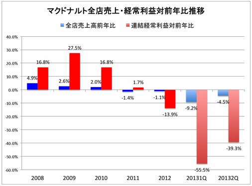 腐った鶏肉問題で不信不振！マクドナルド復活ストーリーを考えてみた