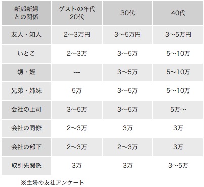 結婚式費用の相場を調べる前にこれを読んだほうがいいよという投稿