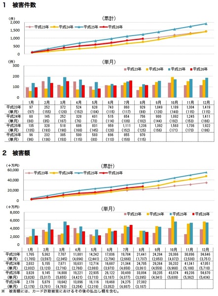 オレオレ詐欺被害が止まらない！これ脱税に利用してない？