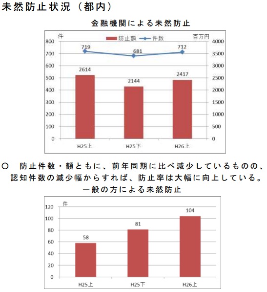 オレオレ詐欺被害が止まらない！これ脱税に利用してない？