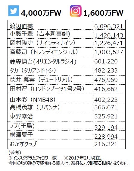 吉本興業が所属芸人のSNSを使った宣伝事業を始めるらしいぞ！これは炎上しそうだw