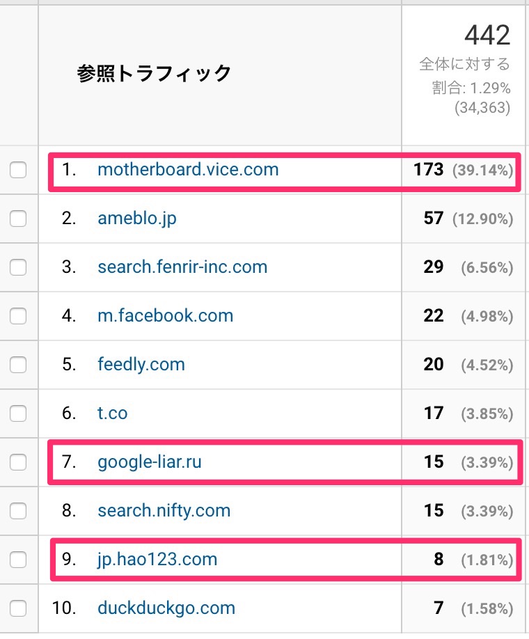 GoogleAnalyticsデータもスパムの温床！motherboard.vice.comは今流行りのリファラスパムだよ