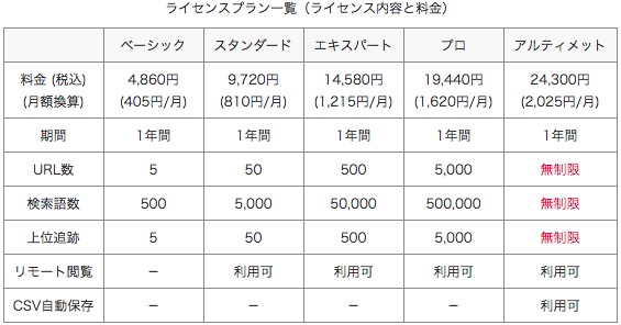 MacにSEO検索順位チェックツールのGRCをインストールしたのでライセンスを購入してみた！